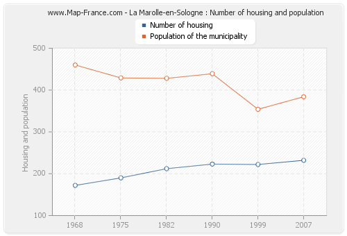 La Marolle-en-Sologne : Number of housing and population